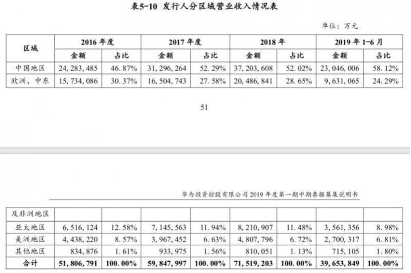 华为“借钱”刷屏 手握近2500亿现金为何还要发债