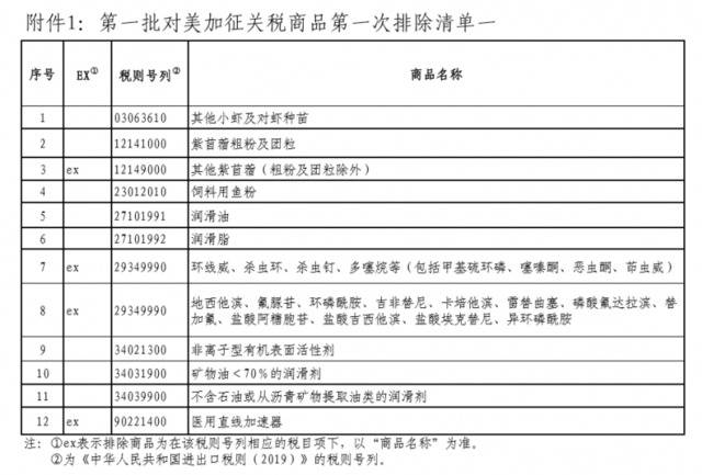 国务院关税税则委员会公布第一批对美加征关税商品第一次排除清单本月17日实施