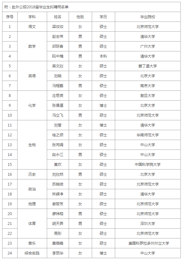 硕士起步清北占一半 这所中学教师聘用名单刷屏