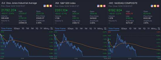 美股三大股指去年12月24日的走势图