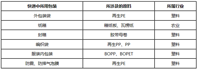 快递包装过程中所用到的包装材料统计来源：卓创资讯