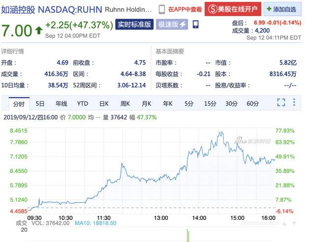 网红电商第一股如涵周四收盘股价暴涨47.37%