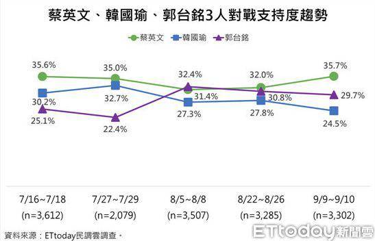 多家民调：蔡韩郭各有胜负 三人角逐形势尚不明朗