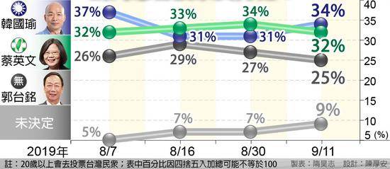 多家民调：蔡韩郭各有胜负 三人角逐形势尚不明朗