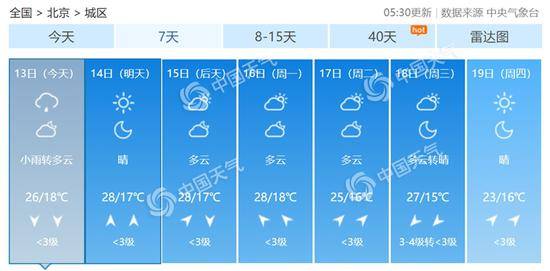 北京今日白天小雨转多云 夜间可欣赏“彩云追月”