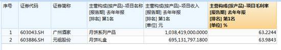 广州酒家和元祖股份去年主营产品收入和毛利率来源：wind