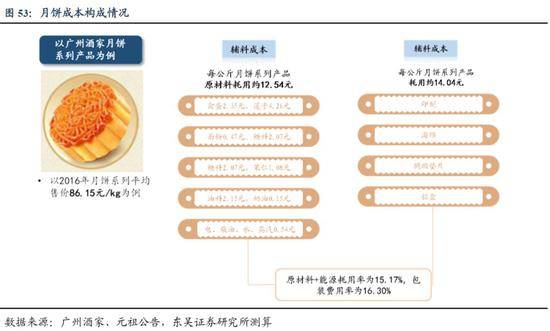 来源：东吴证券研报