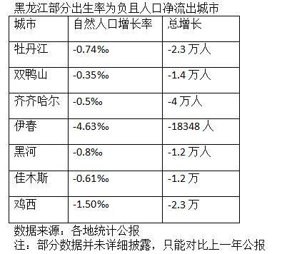 出生率为负人口净流出 东北城市如何应对人力枯竭