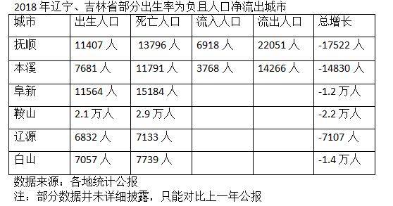 出生率为负人口净流出 东北城市如何应对人力枯竭