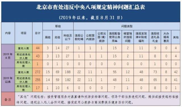 北京今年15名局级干部违反中央八项规定精神被查处