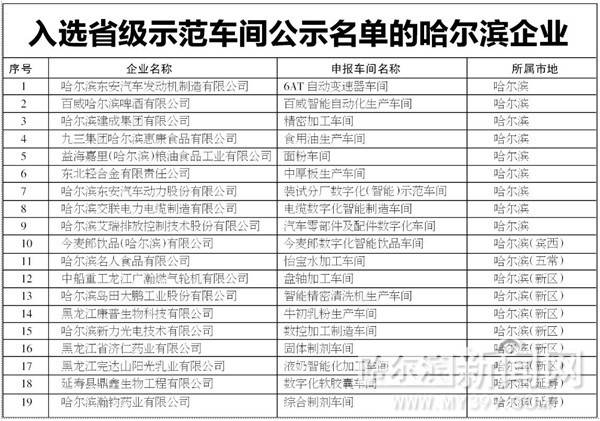 冰城19家企业入选省级示范车间