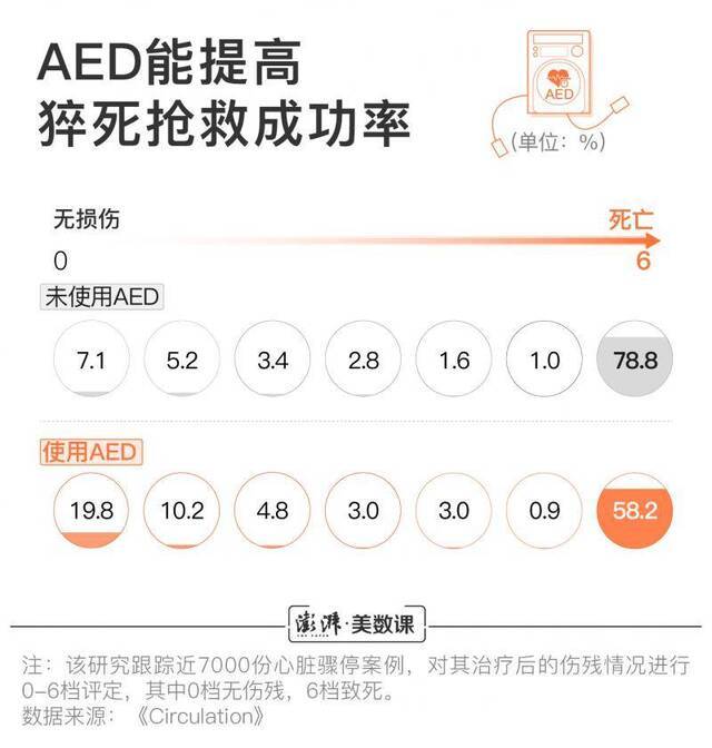 可以救命的AED 中国每十万人才几台