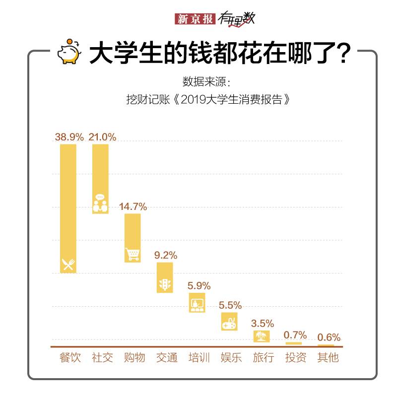 当代大学生，喜欢乱花钱？