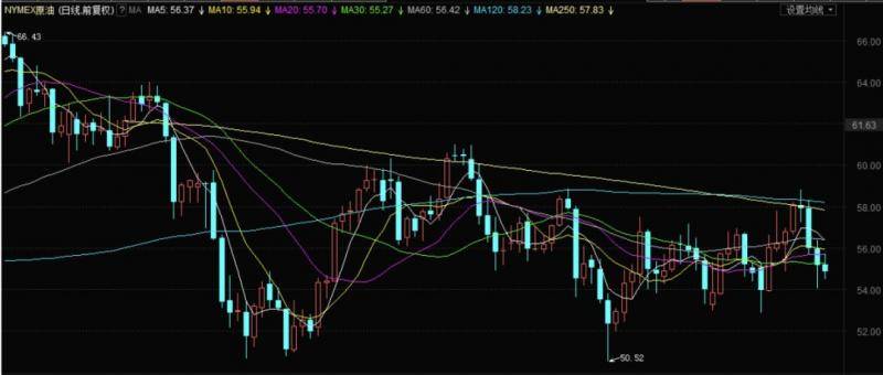 NYMEX原油近期日K线图（过去5日跌幅3.01%）