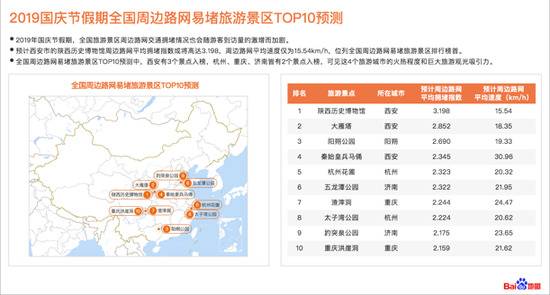 2019国庆节假期全国周边路网易堵旅游景区TOP10预测