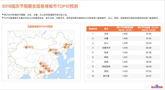 2019国庆节假期全国易堵城市TOP10预测