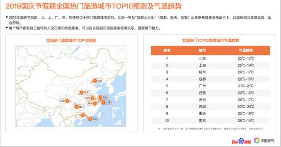 2019国庆节假期全国热门旅游城市TOP10预测及气温趋势