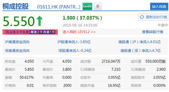 桐成控股盘中涨37.04% 之前称拟更名为“火币科技”