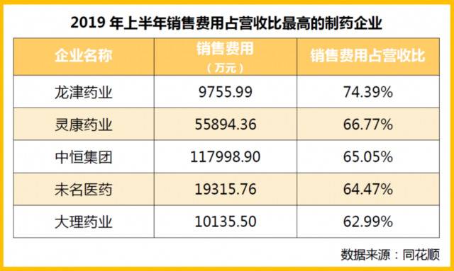 237家A股上市生物医药企业销售费用增长 最高超七成