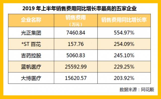 237家A股上市生物医药企业销售费用增长 最高超七成