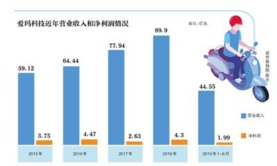 爱玛科技继续闯关IPO 共享单车业务拉低毛利率