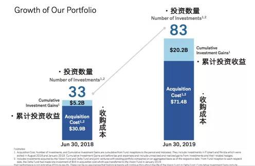 数据来自软银集团公布2019年Q3财报