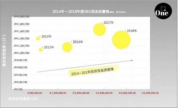 数据来自软银集团公布2014年至18年财报数据