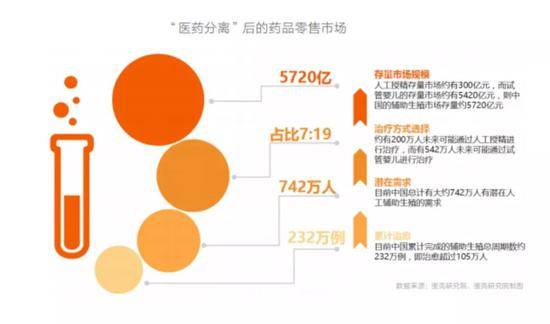 中国辅助生殖市场潜力图（来源动脉网）