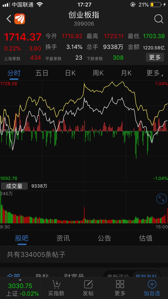 节后首交易日：通源石油等石油概念股涨停 科创板普涨