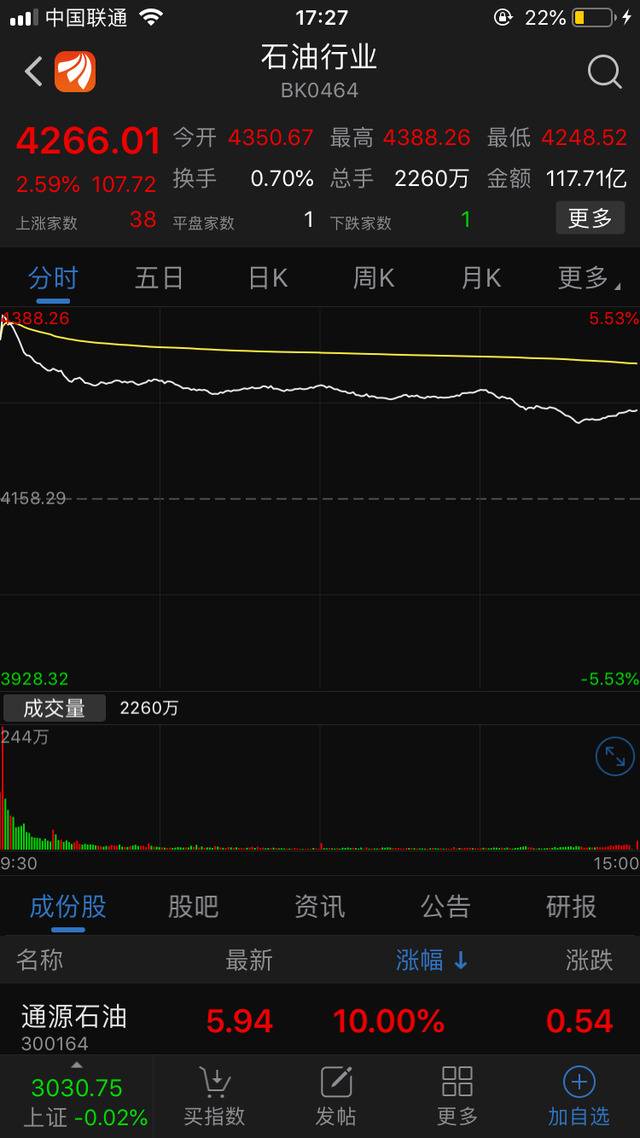 节后首交易日：通源石油等石油概念股涨停 科创板普涨