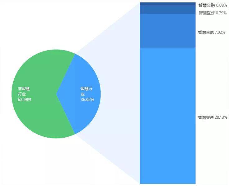 上周智慧行业融资13起，金额超45亿元 一周融创