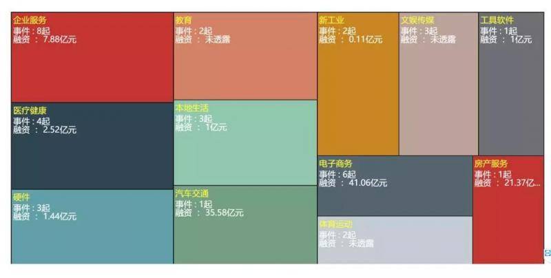 上周智慧行业融资13起，金额超45亿元 一周融创