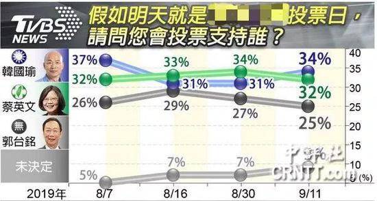 郭台铭何时登记连署？发言人脱口：明天上午