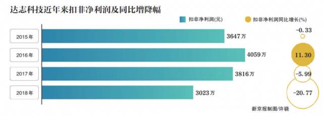 A股史上第二快 达志科技上市刚三年要高位“卖壳”