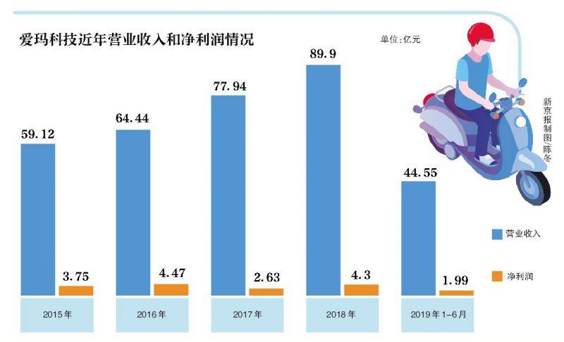 爱玛科技继续闯关IPO，共享单车业务拉低毛利率