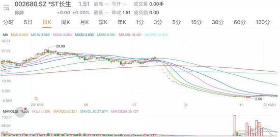 首例重大违法退市要来 *ST长生300亿市值跌剩15亿