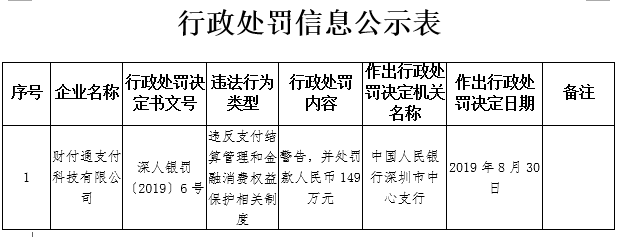 违反支付结算管理等相关制度 财付通被罚149万元