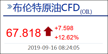 沙特遇袭关停一半石油生产 布伦特原油期货涨近20%