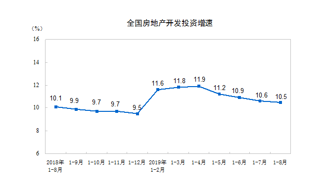 9月16日，国家统计局发布2019年1—8月份全国房地产开发投资和销售情况。