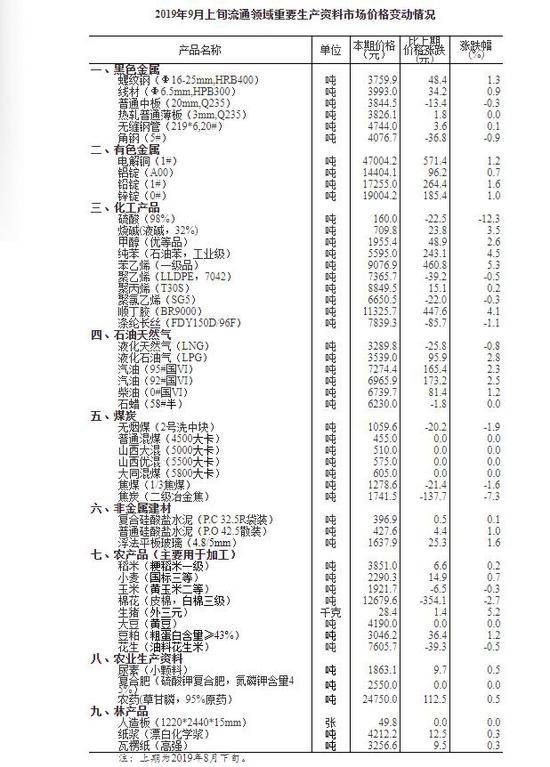 统计局：9月上旬与8月下旬相比 生猪价格上涨5.2%