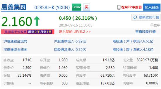 汽车交易平台易鑫盘中飙涨至38% 创上市以来最大涨幅