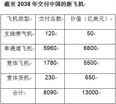 波音：预测未来20年中国将需要8090架新飞机