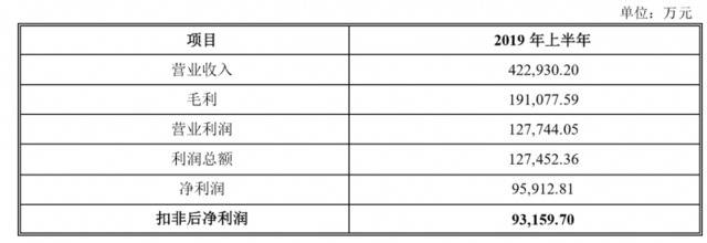 居然新零售上半年营收42.29亿元 重视加盟卖场扩张