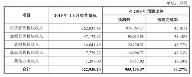 居然新零售上半年营收42.29亿元 重视加盟卖场扩张