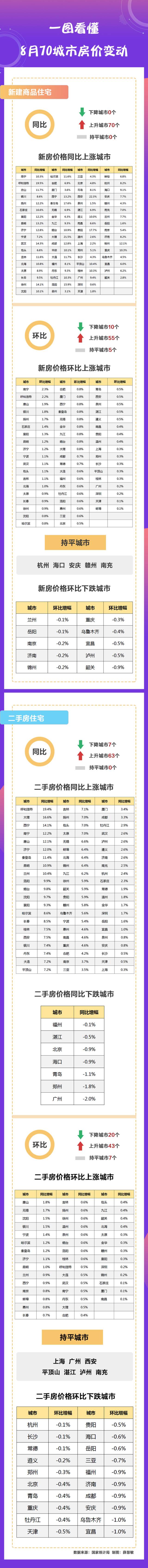 一图看懂8月哪个城市房价涨得多、跌得狠？