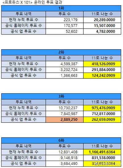 《PRODUCE X 101》网络投票疑造假