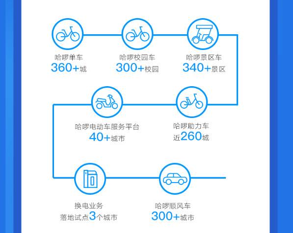 哈啰出行宣布注册用户达2.8亿 覆盖全国超360城市