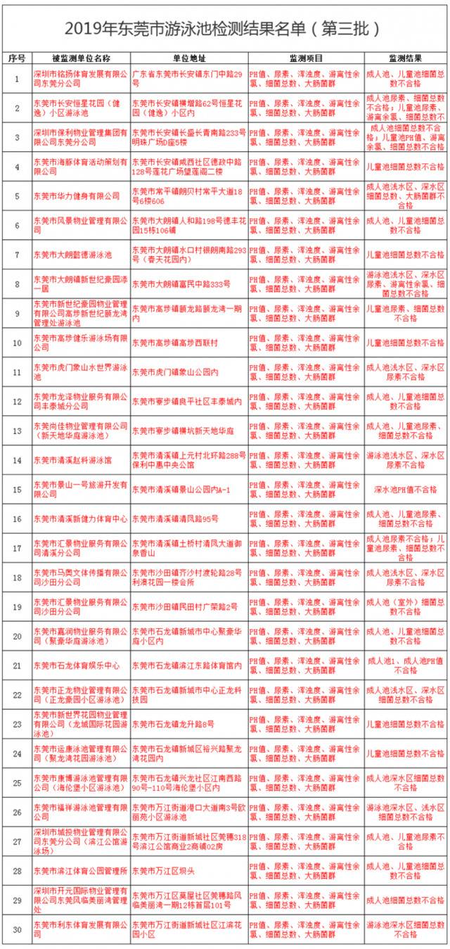 东莞第三批游泳池检测结果出炉：共检测79家，30家不合格