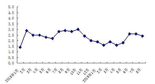 1-8月北京市居民消费价格同比上涨2%