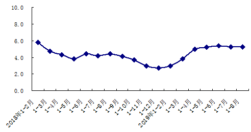 1-8月北京市居民消费价格同比上涨2%